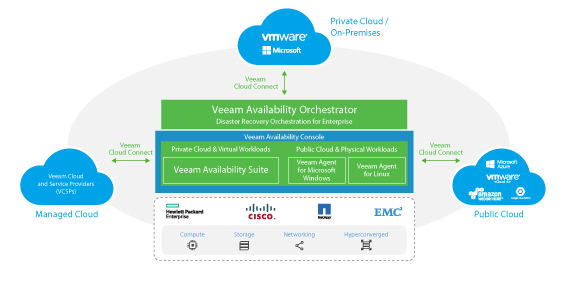Veeam Availability Platform with VAC preview