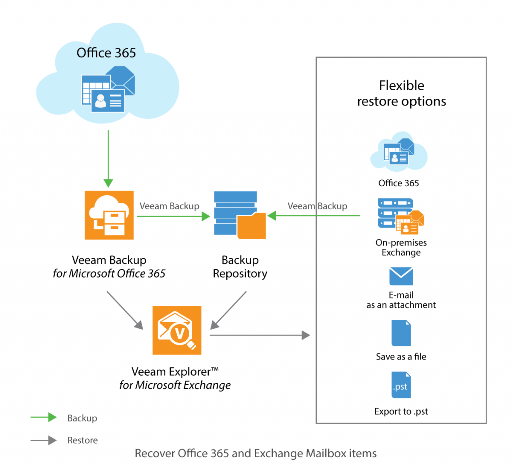 recover office365 and exchange mailbox items v2