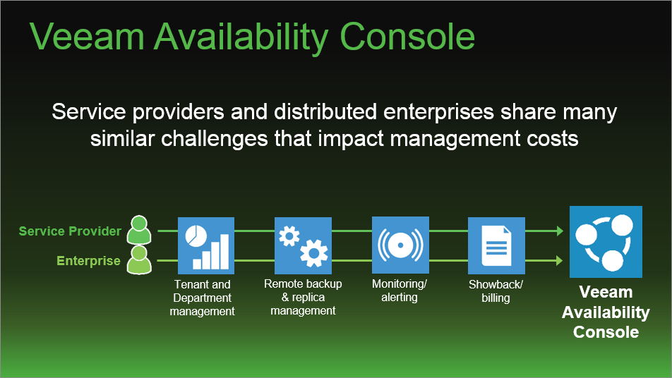 Veeam Availability Console