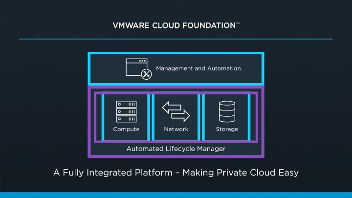 VMware Cloud Foundation