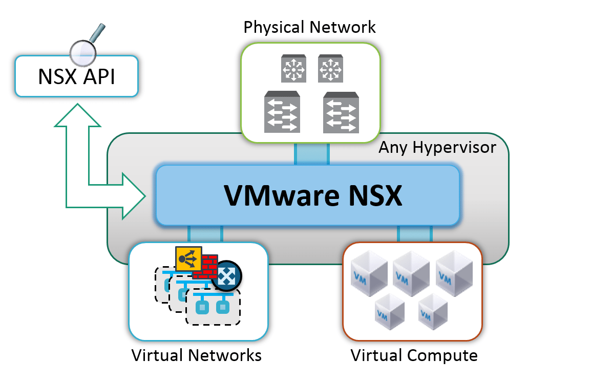 VMware NSX Network Virtualization và Security Platform 