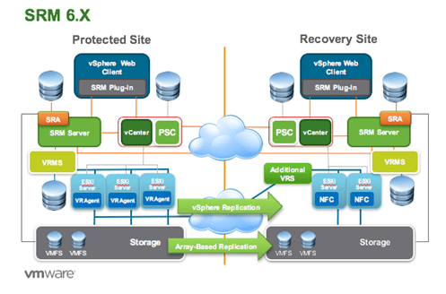 VMware Site Recovery Manager