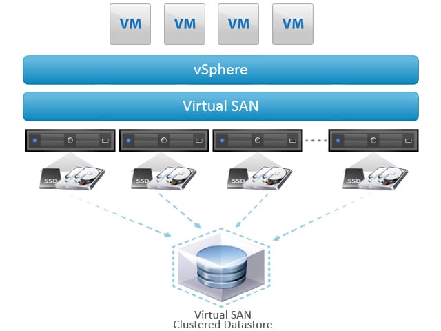 VMware vSAN