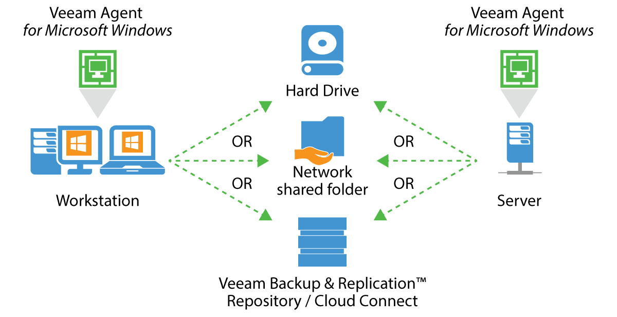 Veeam Agent for Microsoft Windows