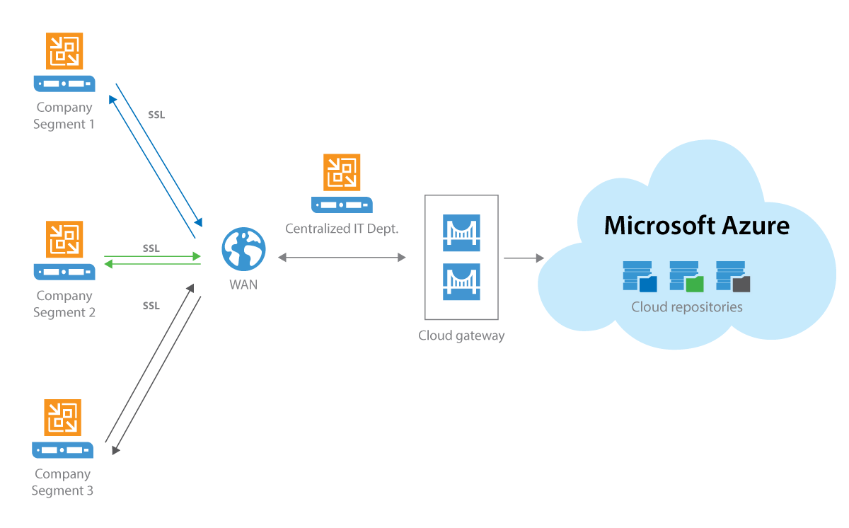 Veeam Cloud Connect cho Enterprise