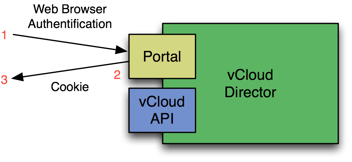 VMware vCloud Director