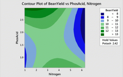 Minitab cung cấp các công cụ bạn cần để giải quyết vấn đề về thống kê