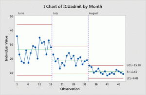 Minitab cung cấp các công cụ bạn cần để biến đổi dữ liệu của bạn thành các giải pháp