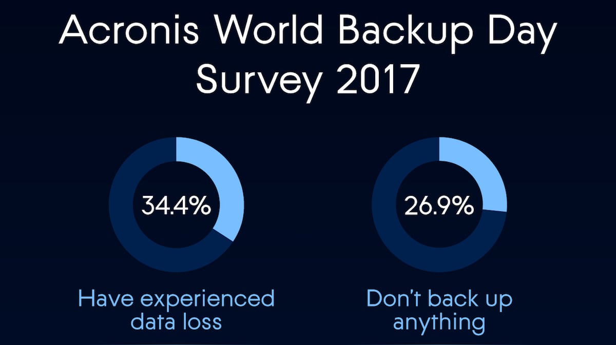 Cuộc khảo sát Acronis World Backup Day phơi bày các rủi ro bảo mật