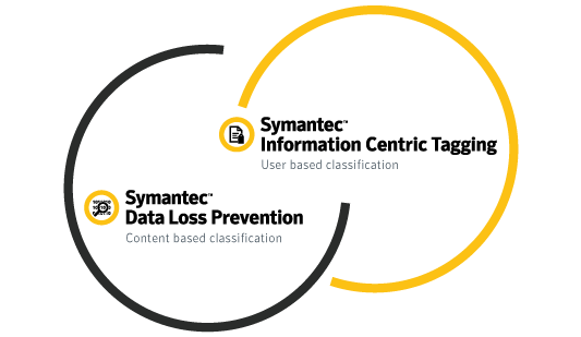 Symantec Data Loss Prevention