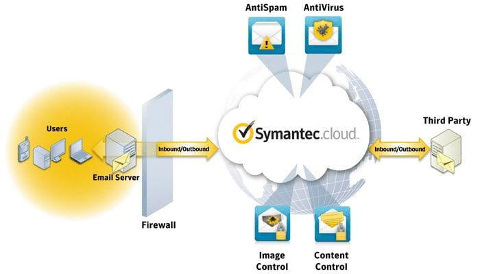 Symantec Email Security.cloud
