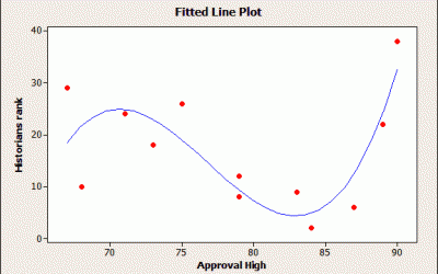 Làm thế nào để tránh Overfitting Regression Model trong Minitab