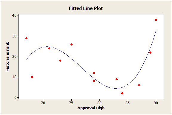 Làm thế nào để tránh Overfitting Regression Model trong Minitab