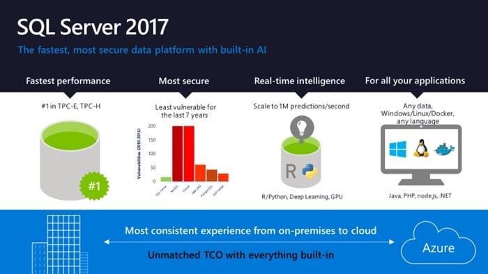 ra mắt SQL Server 2017