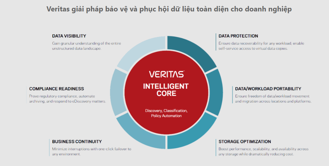 đối tác ủy quyền veritas 