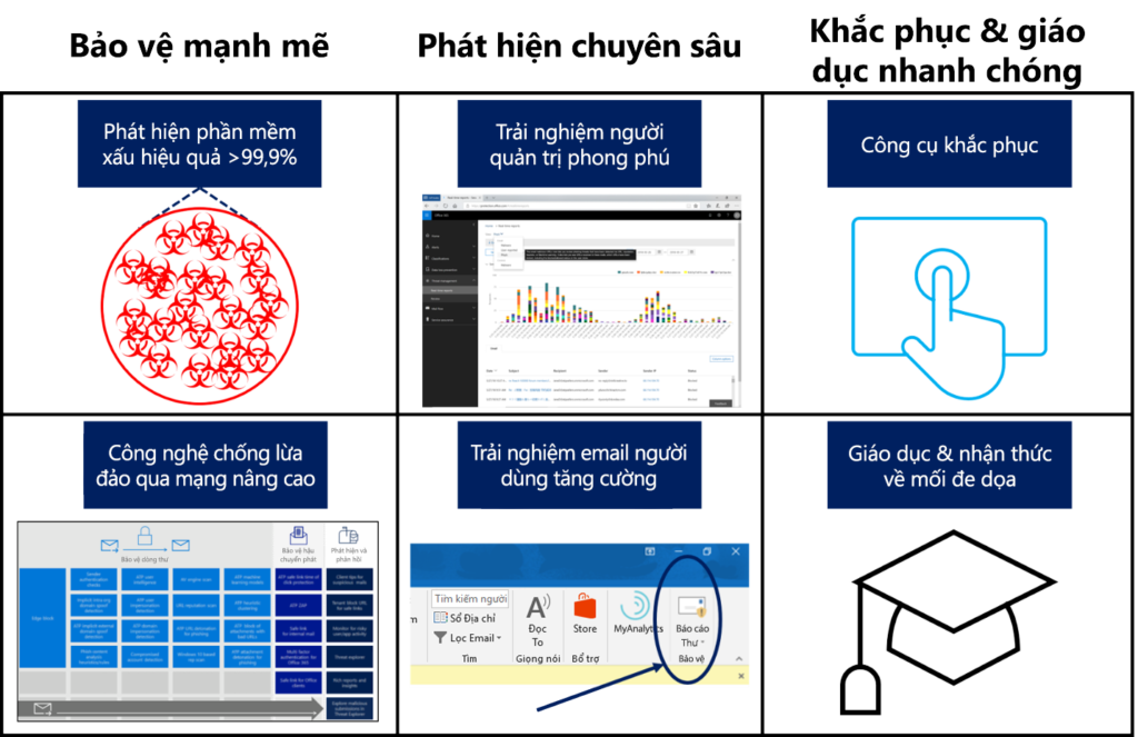 office 356 advanced threat