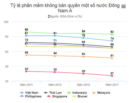 tỉ lệ phần mềm không bản quyền ĐNA