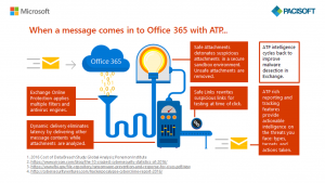Cách xử lý email khi được gửi tới của ATP