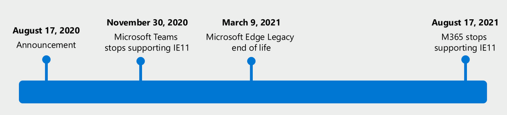 Microsoft sẽ không còn hỗ trợ Internet Explorer 11 và Edge Legacy