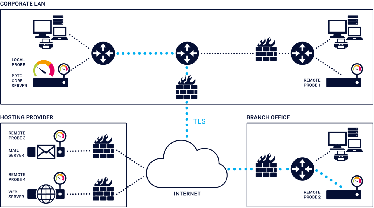 PRTG là gì? Định nghĩa đầy đủ về phần mềm giám sát mạng Paessler
