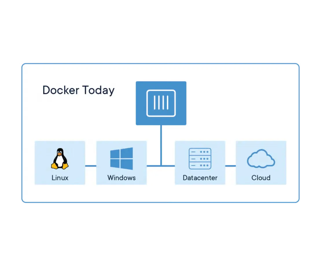Docker-Website-2018-Diagrams-071918-V5_26_Docker-today-1110x919