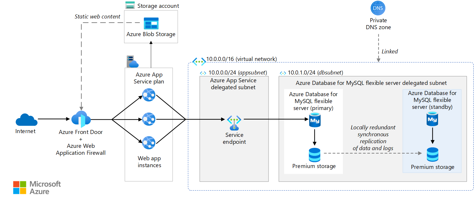 WordPress on Microsoft Azure App Service