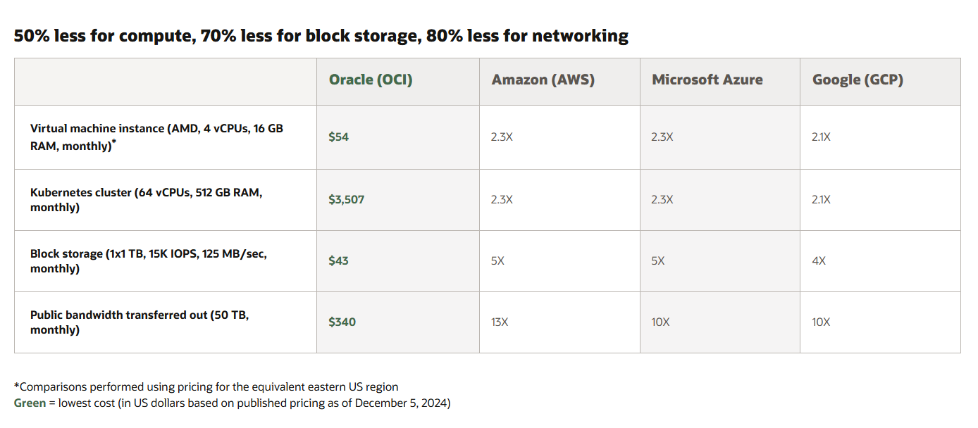 oracle pricing