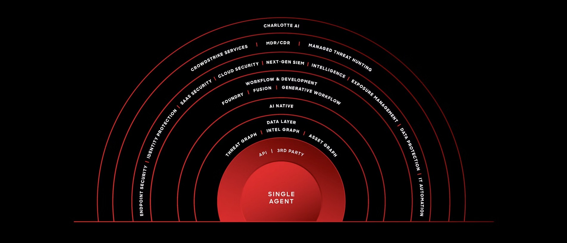 crowdstrike single agent
