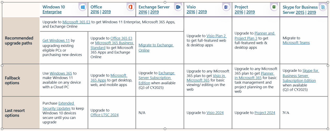 Microsoft Cảnh Báo Ngừng Hỗ Trợ Office 2016 và 2019 | SMB Cần Biết Gì ...