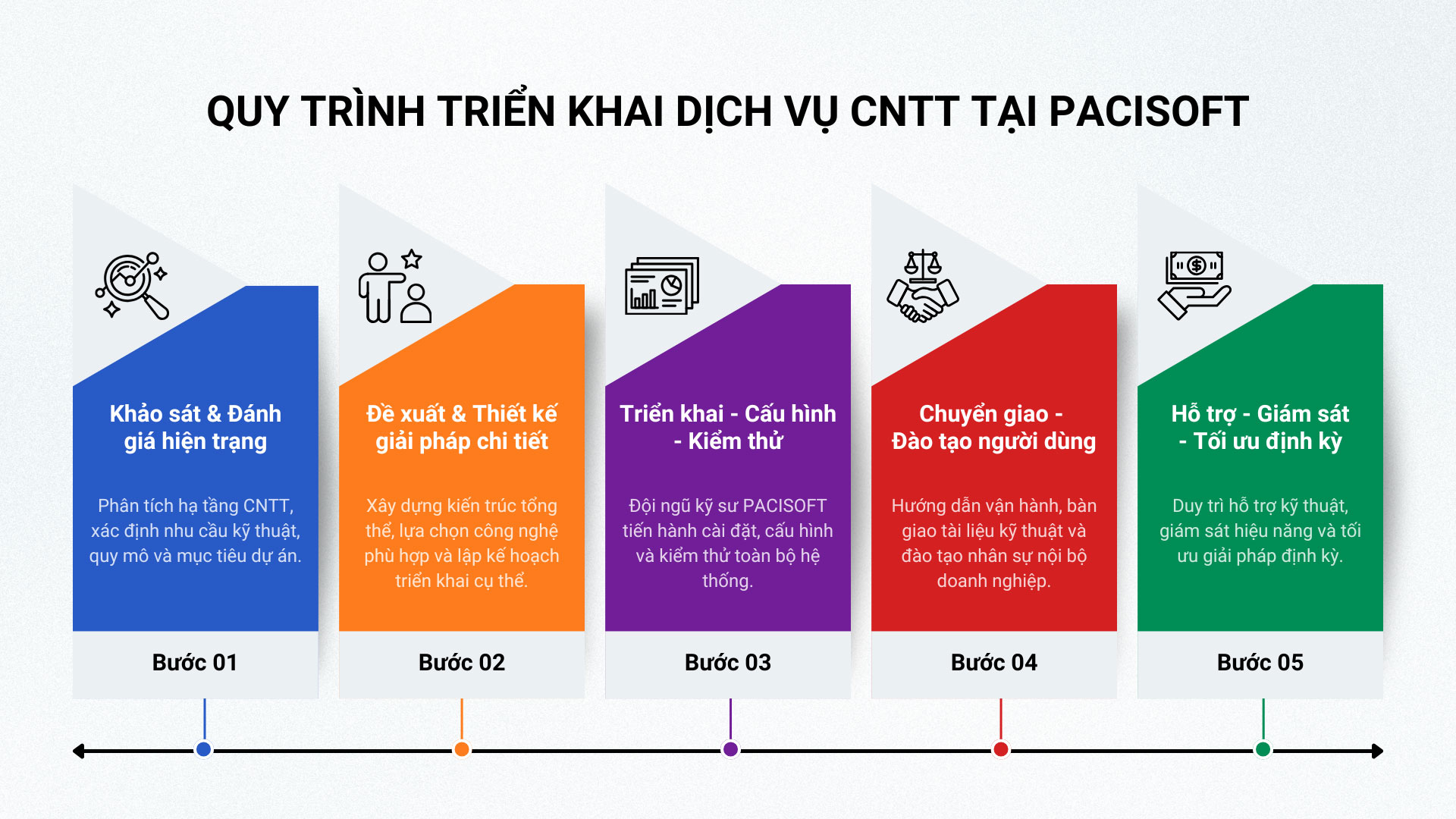 Quy-trình-triển-khai-dịch-vụ-CNTT-tại-PACISOFT