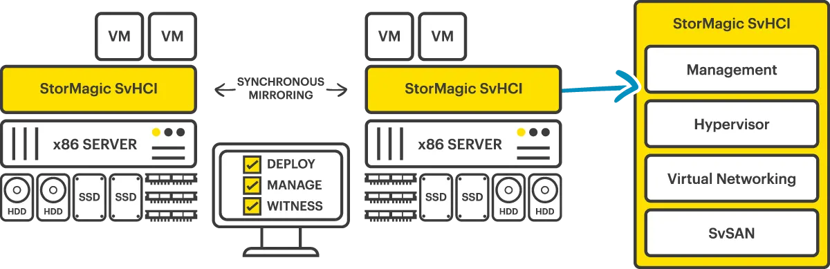 SvHCI-2-node-HCI-with-expanded-stack-illustration