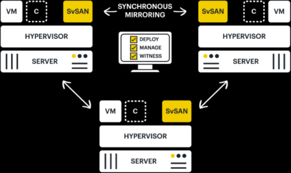 stormagic svsan infrastructure