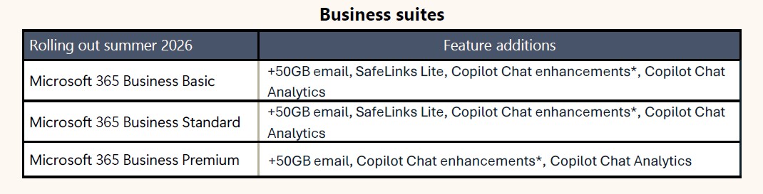microsoft 365 business premium không tăng giá 1.7.2026