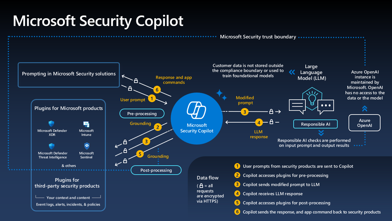 microsoft security-copilot-diagram