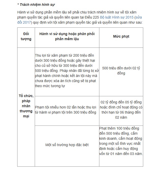 mức phạt vi phạm bản quyền phần mềm doanh nghiệp